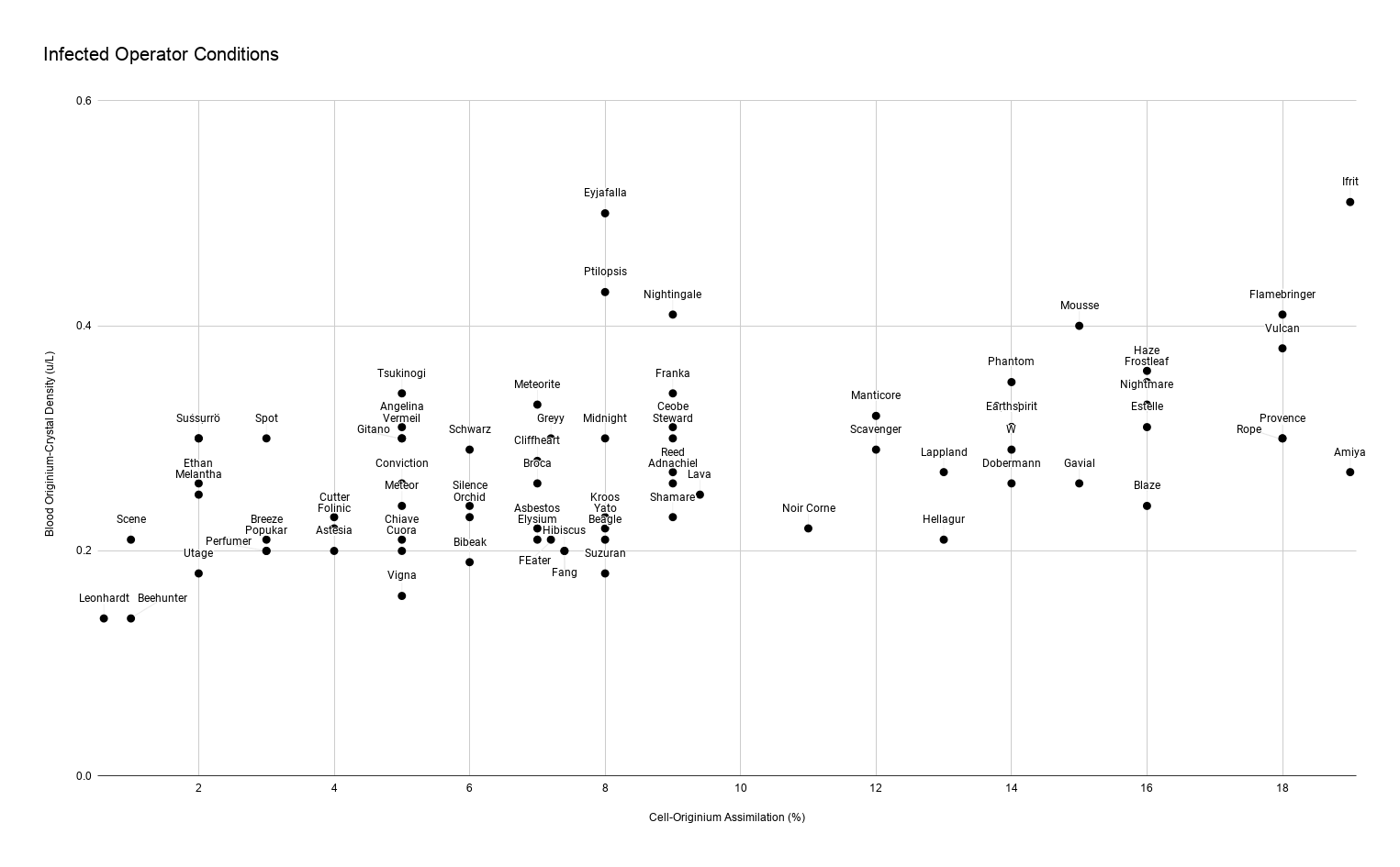 Infected Operator scatterplot.