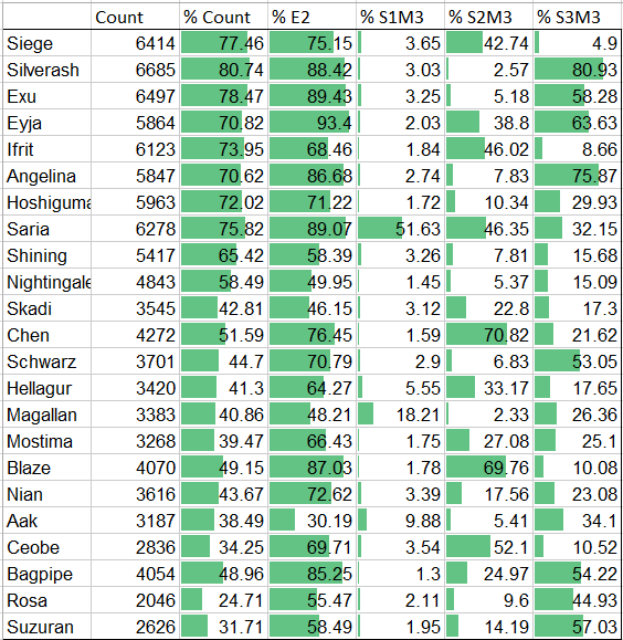 Stats Graph