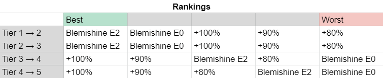 Base skills ranked from best to worst