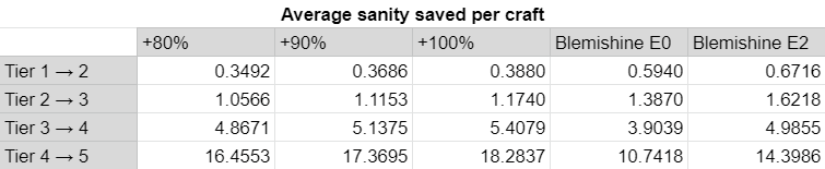 Sanity saved per craft, for each base skill and each material tier