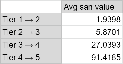 Sanity values of each byproduct tier