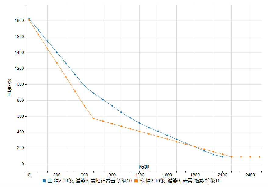 Earth-Shattering Smash vs. Shadowless (Average DPS)