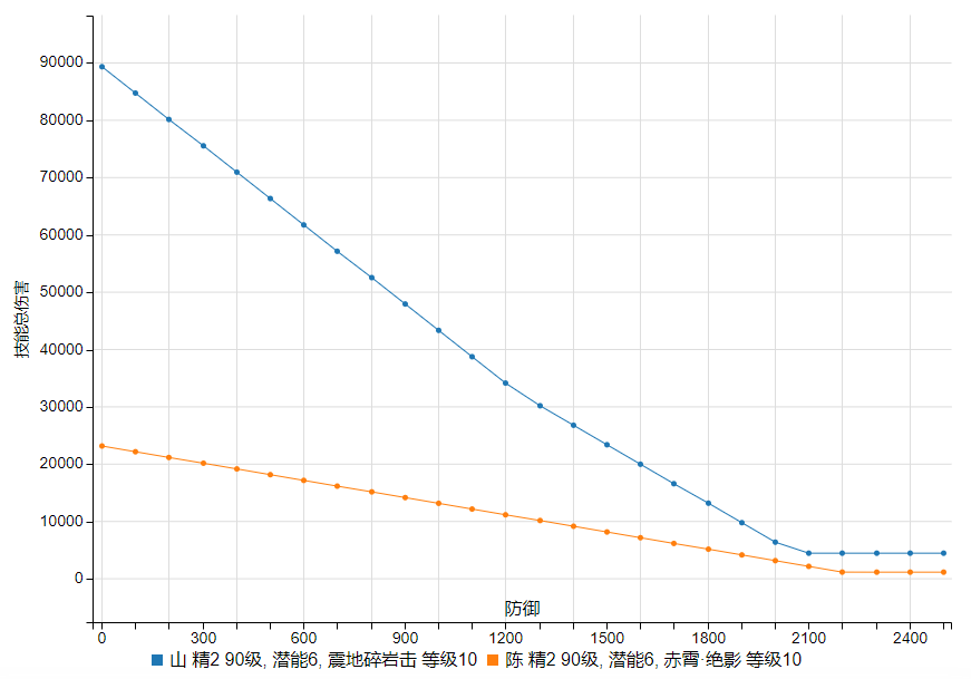 Earth-Shattering Smash vs. Shadowless (Skill damage)