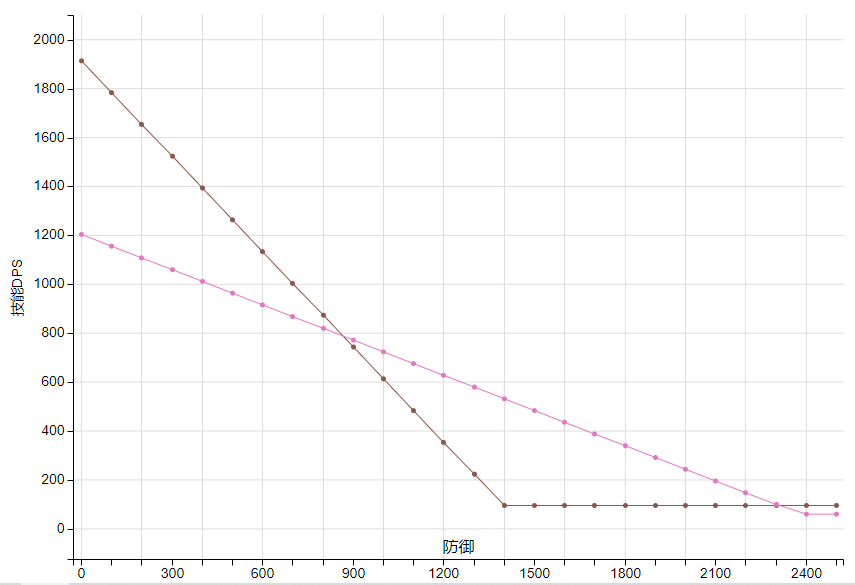 Saga vs. Siege S3