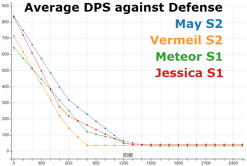 Low Rarity Sniper DPS Comparison