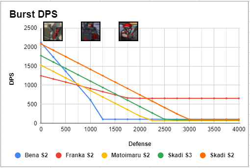 Bena S2 Burst DPS Comparison