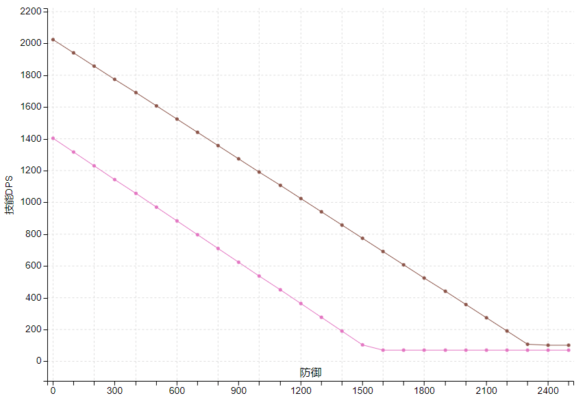 Tequila S2 Comparison