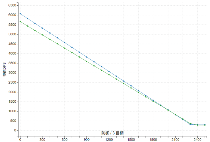 Tequila S2 Comparison