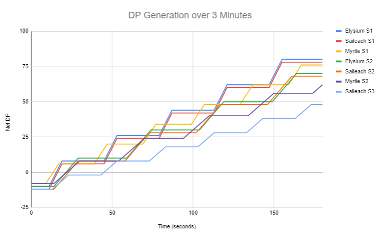 DP Economy Comparison