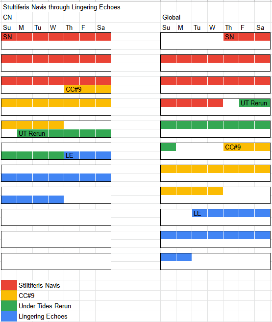 Schedule comparison between CN and Global - SN through LE